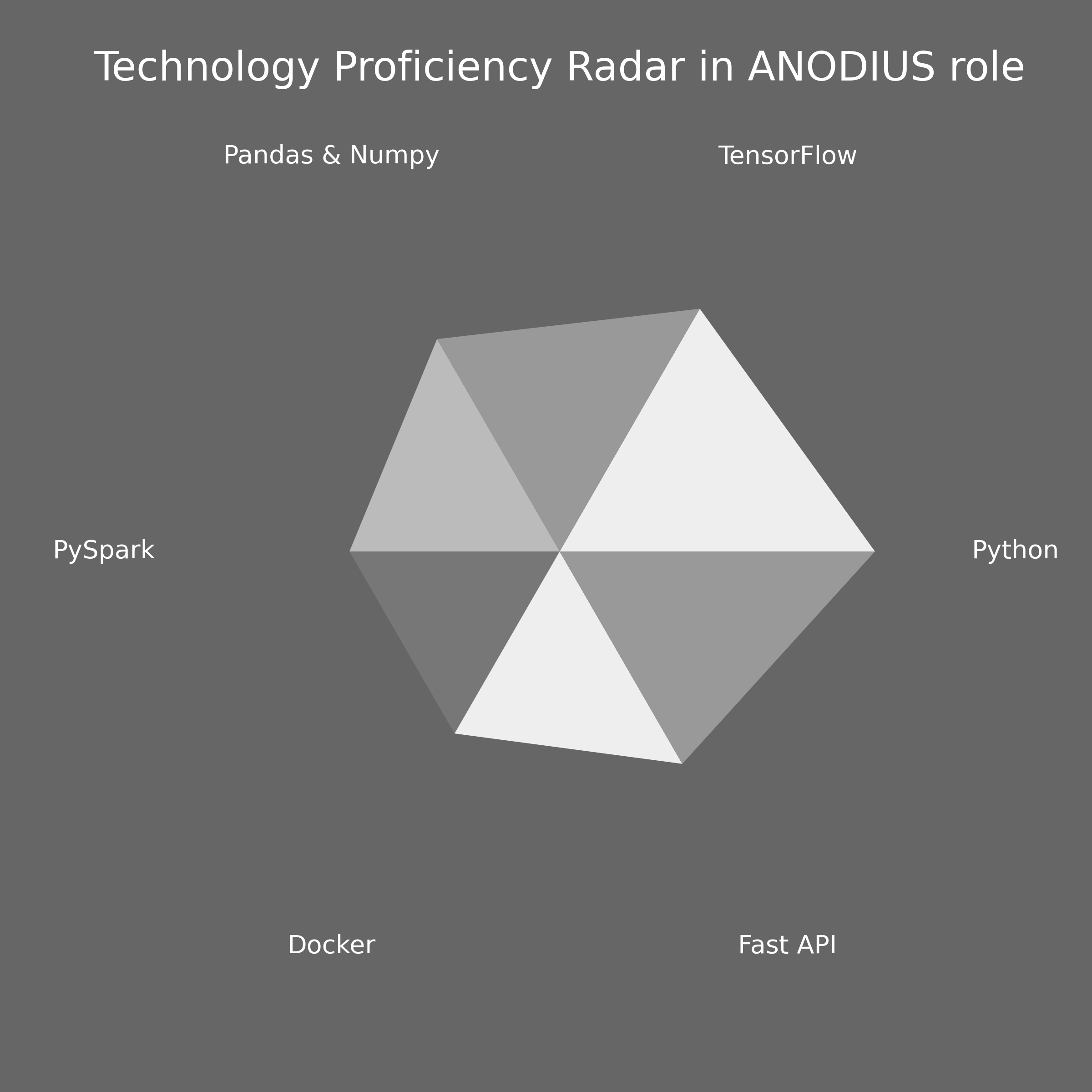 Anodius Techstack