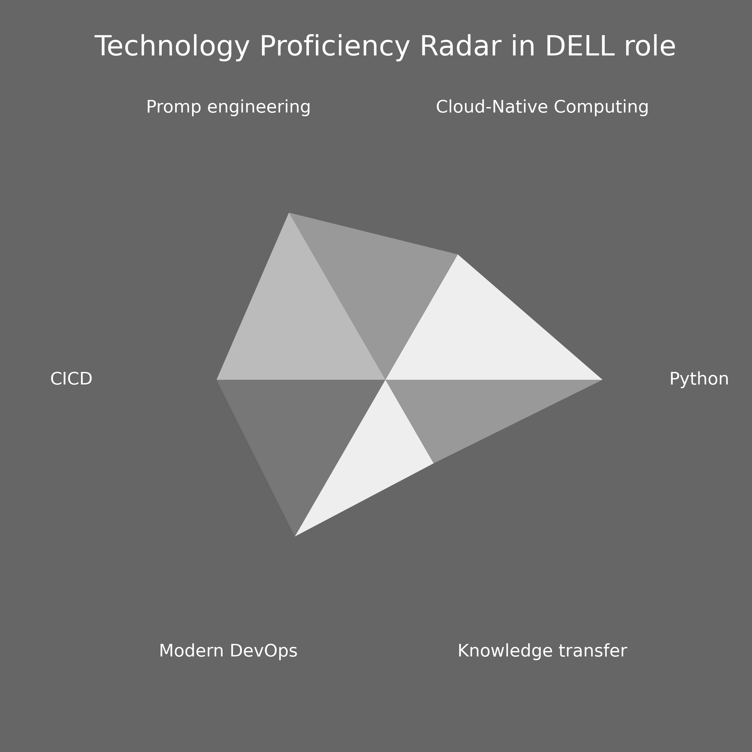 DELL Techstack