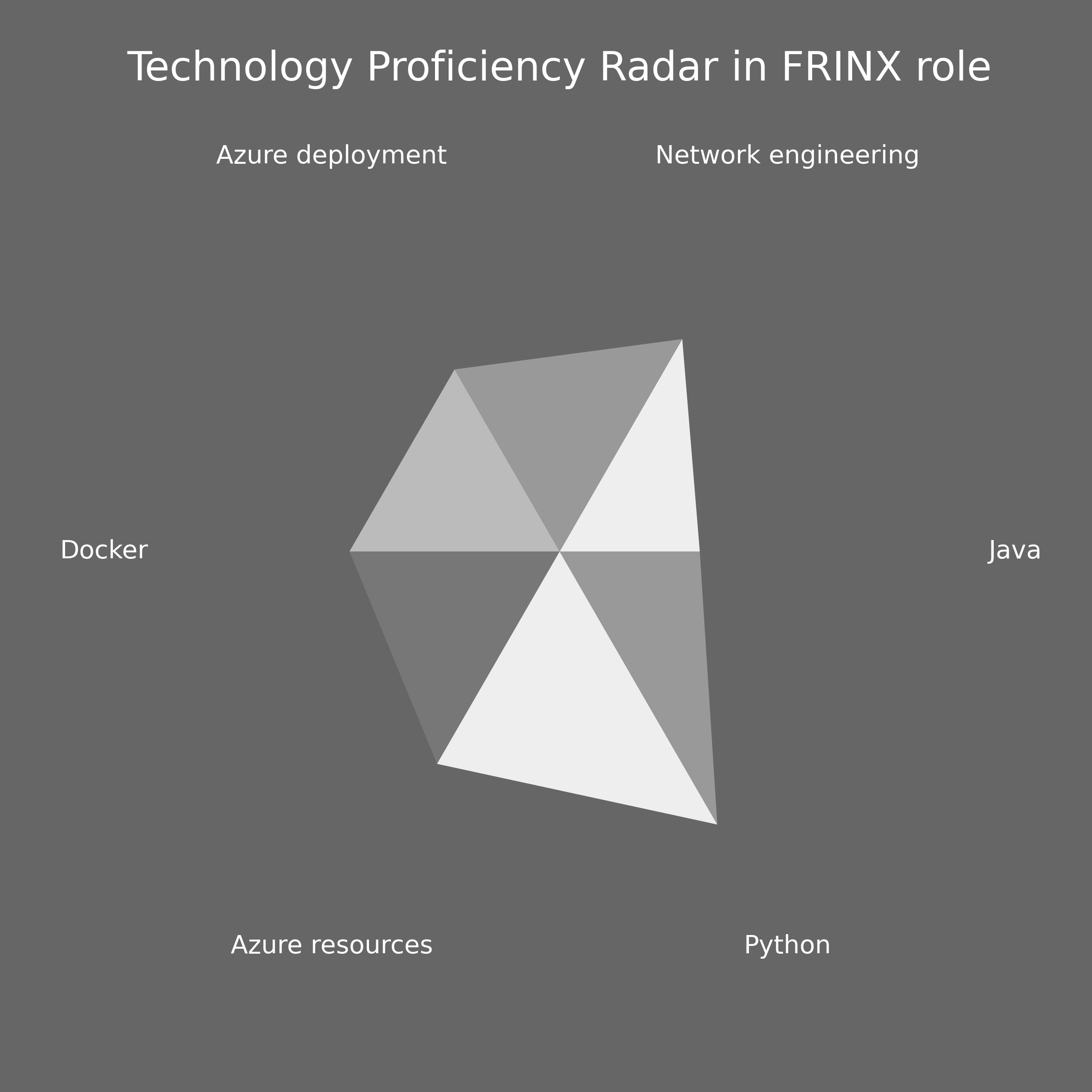 Frinx Techstack