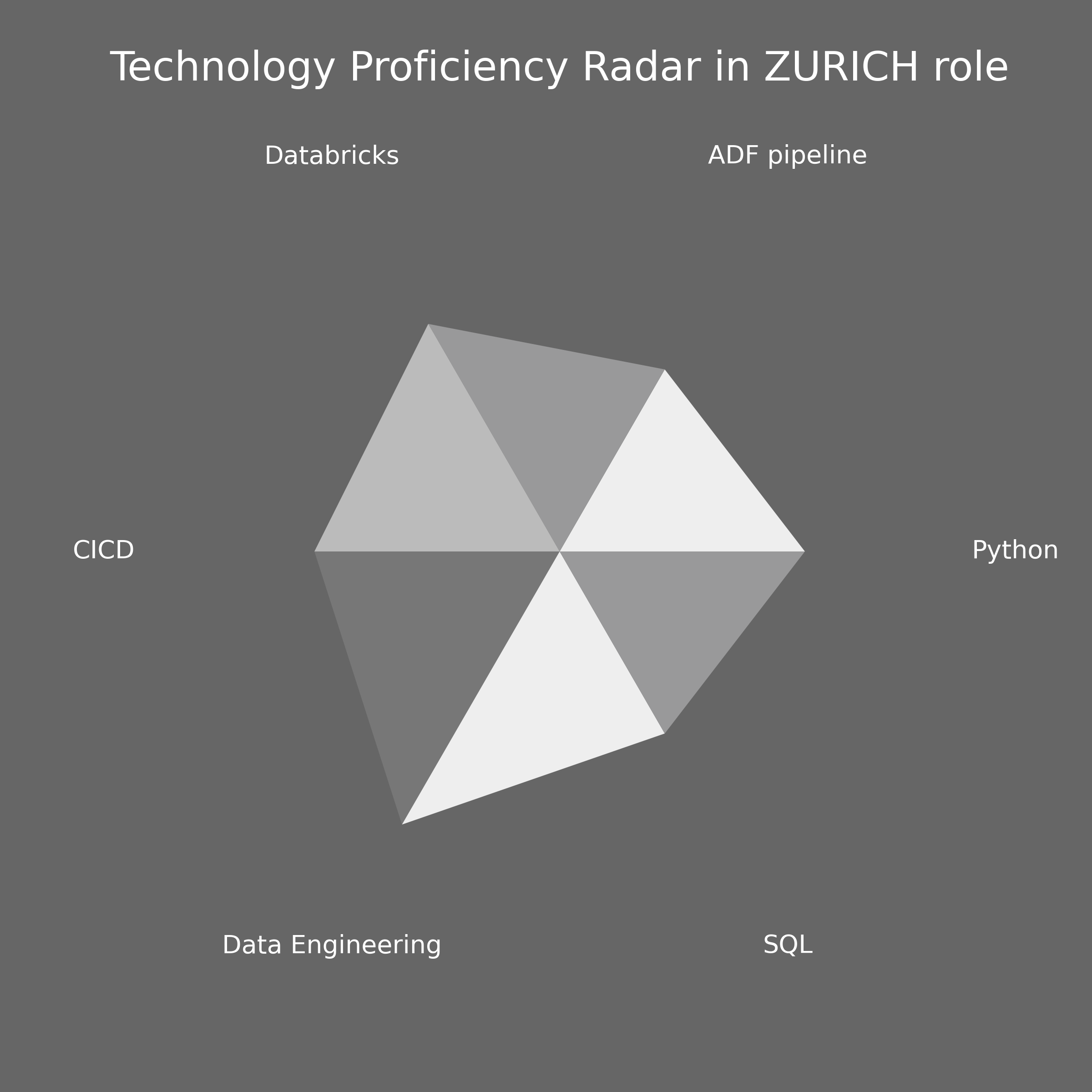 Zurich Techstack